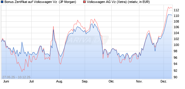 Bonus Zertifikat auf Volkswagen Vz [J.P. Morgan Struc. (WKN: JH49PA) Chart