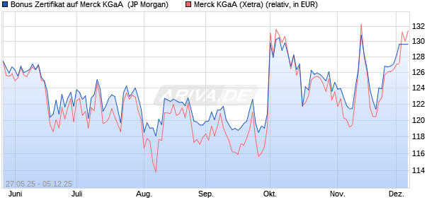 Bonus Zertifikat auf Merck KGaA [J.P. Morgan Structur. (WKN: JH38V0) Chart