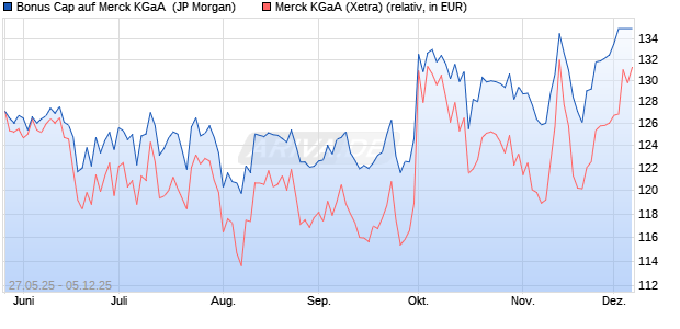 Bonus Cap auf Merck KGaA [J.P. Morgan Structured P. (WKN: JH3428) Chart