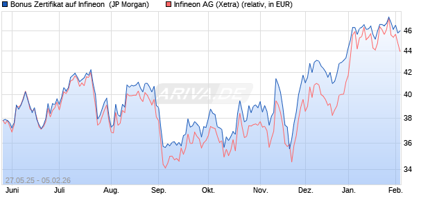 Bonus Zertifikat auf Infineon [J.P. Morgan Structured P. (WKN: JH36S2) Chart