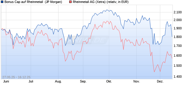 Bonus Cap auf Rheinmetall [J.P. Morgan Structured P. (WKN: JH5MZS) Chart
