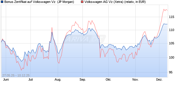 Bonus Zertifikat auf Volkswagen Vz [J.P. Morgan Struc. (WKN: JH4ENW) Chart