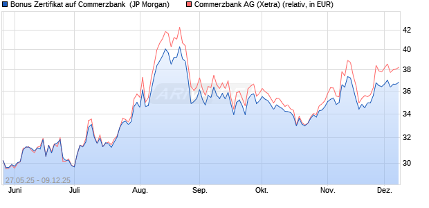 Bonus Zertifikat auf Commerzbank [J.P. Morgan Struc. (WKN: JH50C0) Chart