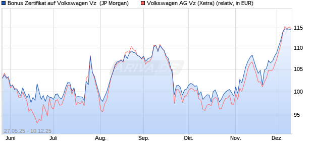 Bonus Zertifikat auf Volkswagen Vz [J.P. Morgan Struc. (WKN: JH49NV) Chart