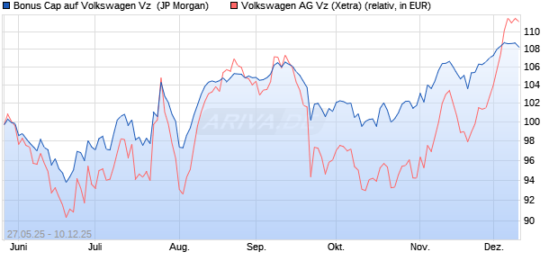 Bonus Cap auf Volkswagen Vz [J.P. Morgan Structure. (WKN: JH4EPK) Chart