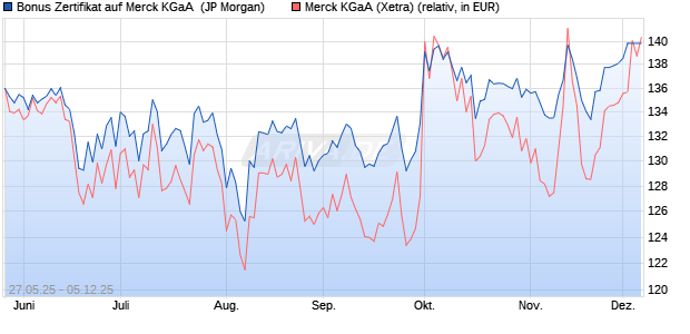 Bonus Zertifikat auf Merck KGaA [J.P. Morgan Structur. (WKN: JH4005) Chart