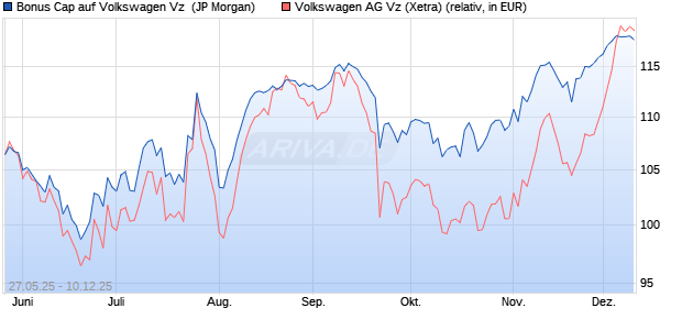Bonus Cap auf Volkswagen Vz [J.P. Morgan Structure. (WKN: JH4JZX) Chart