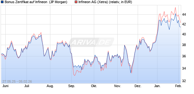 Bonus Zertifikat auf Infineon [J.P. Morgan Structured P. (WKN: JH41RP) Chart