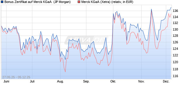 Bonus Zertifikat auf Merck KGaA [J.P. Morgan Structur. (WKN: JH357G) Chart
