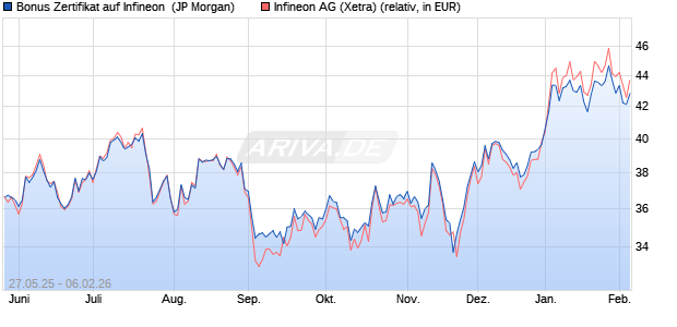 Bonus Zertifikat auf Infineon [J.P. Morgan Structured P. (WKN: JH5EP9) Chart