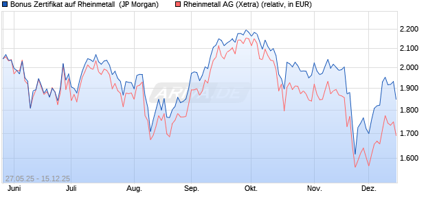 Bonus Zertifikat auf Rheinmetall [J.P. Morgan Structur. (WKN: JH5J38) Chart