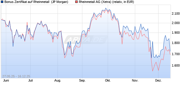 Bonus Zertifikat auf Rheinmetall [J.P. Morgan Structur. (WKN: JH39YJ) Chart
