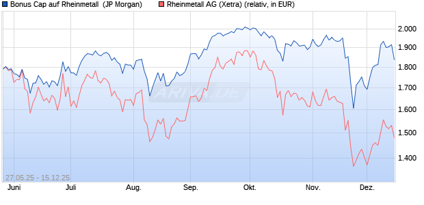 Bonus Cap auf Rheinmetall [J.P. Morgan Structured P. (WKN: JH5N0R) Chart