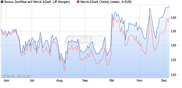 Bonus Zertifikat auf Merck KGaA [J.P. Morgan Structur. (WKN: JH5TDR) Chart