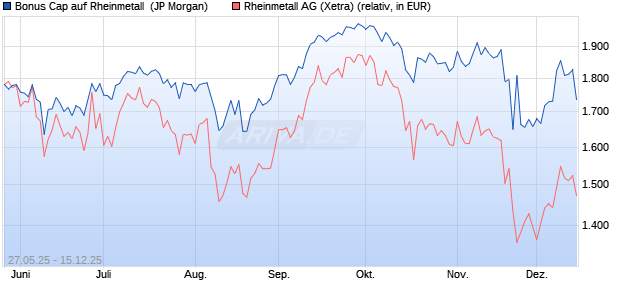 Bonus Cap auf Rheinmetall [J.P. Morgan Structured P. (WKN: JH39YX) Chart