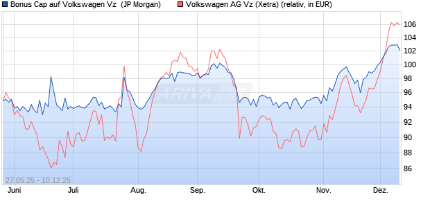 Bonus Cap auf Volkswagen Vz [J.P. Morgan Structure. (WKN: JH49PG) Chart