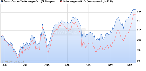 Bonus Cap auf Volkswagen Vz [J.P. Morgan Structure. (WKN: JH4JZH) Chart