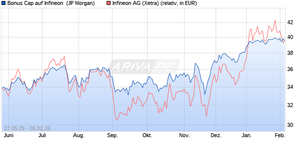 Bonus Cap auf Infineon [J.P. Morgan Structured Prod. (WKN: JH5EPD) Chart