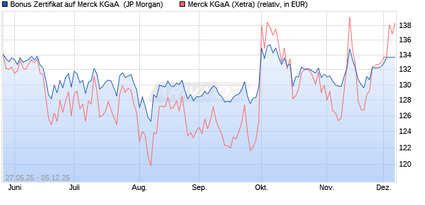 Bonus Zertifikat auf Merck KGaA [J.P. Morgan Structur. (WKN: JH5YQP) Chart