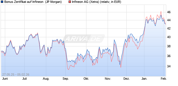 Bonus Zertifikat auf Infineon [J.P. Morgan Structured P. (WKN: JH5TF6) Chart