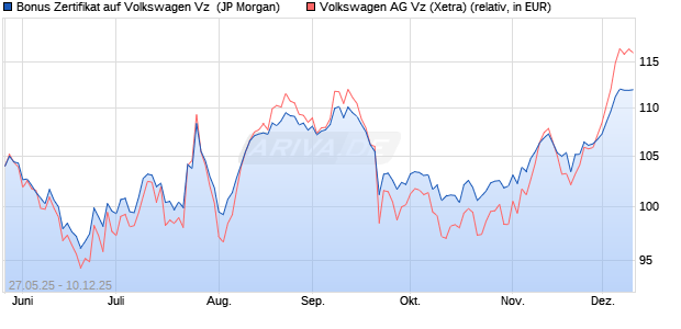 Bonus Zertifikat auf Volkswagen Vz [J.P. Morgan Struc. (WKN: JH4RAA) Chart