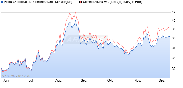 Bonus Zertifikat auf Commerzbank [J.P. Morgan Struc. (WKN: JH5B5D) Chart