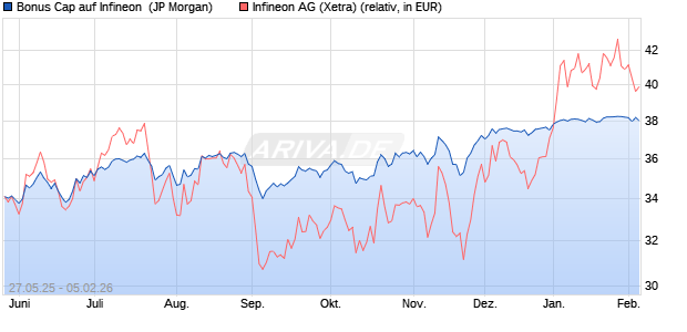 Bonus Cap auf Infineon [J.P. Morgan Structured Prod. (WKN: JH5B69) Chart