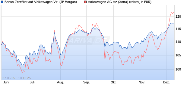 Bonus Zertifikat auf Volkswagen Vz [J.P. Morgan Struc. (WKN: JH5EM7) Chart