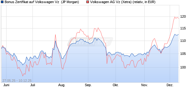 Bonus Zertifikat auf Volkswagen Vz [J.P. Morgan Struc. (WKN: JH5N02) Chart
