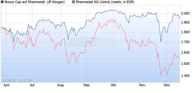 Bonus Cap auf Rheinmetall [J.P. Morgan Structured P. (WKN: JH5YPF) Chart