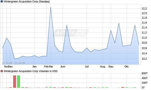 Wintergreen Acquisition Aktie Chart