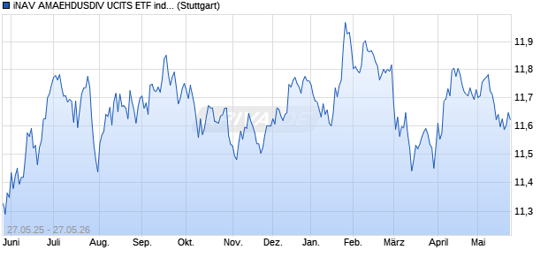 iNAV AMAEHDUSDIV UCITS ETF ind.fortl.Fondsan-w. Chart