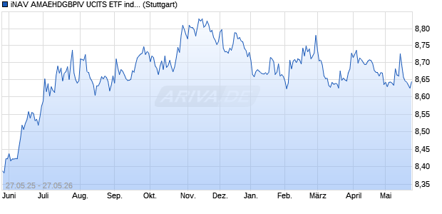 iNAV AMAEHDGBPIV UCITS ETF ind.fortl.Fondsan-w. Chart