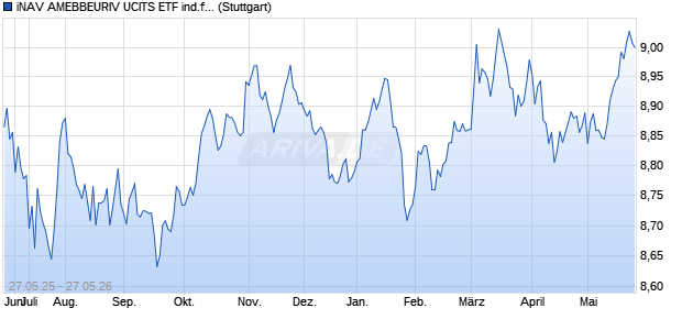 iNAV AMEBBEURIV UCITS ETF ind.fortl.Fondsan-w. Chart