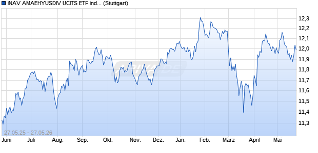 iNAV AMAEHYUSDIV UCITS ETF ind.fortl.Fondsan-w. Chart