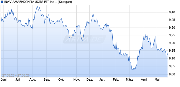 iNAV AMAEHDCHFIV UCITS ETF ind.fortl.Fondsan-w. Chart