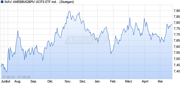 iNAV AMEBBUGBPIV UCITS ETF ind.fortl.Fondsan-w. Chart