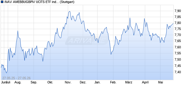 iNAV AMEBBUGBPIV UCITS ETF ind.fortl.Fondsan-w. Chart