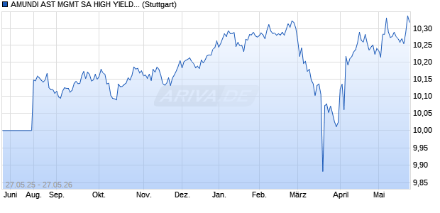 AMUNDI AST MGMT SA HIGH YIELD CORPORATE B. Chart