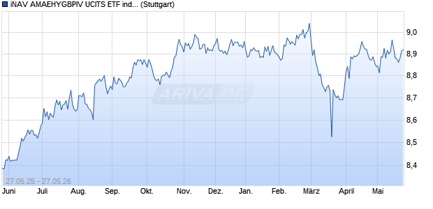 iNAV AMAEHYGBPIV UCITS ETF ind.fortl.Fondsan-w. Chart