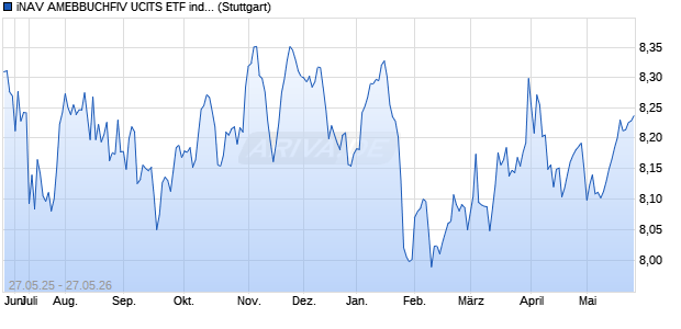 iNAV AMEBBUCHFIV UCITS ETF ind.fortl.Fondsan-w. Chart