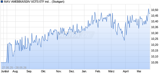 iNAV AMEBBUUSDIV UCITS ETF ind.fortl.Fondsan-w. Chart