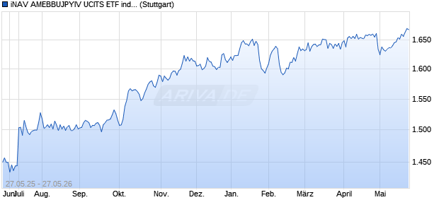 iNAV AMEBBUJPYIV UCITS ETF ind.fortl.Fondsan-w. Chart