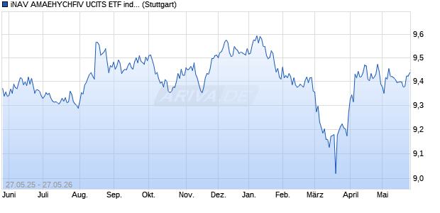 iNAV AMAEHYCHFIV UCITS ETF ind.fortl.Fondsan-w. Chart