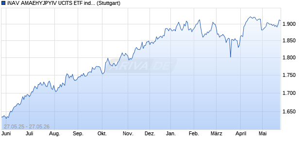 iNAV AMAEHYJPYIV UCITS ETF ind.fortl.Fondsan-w. Chart