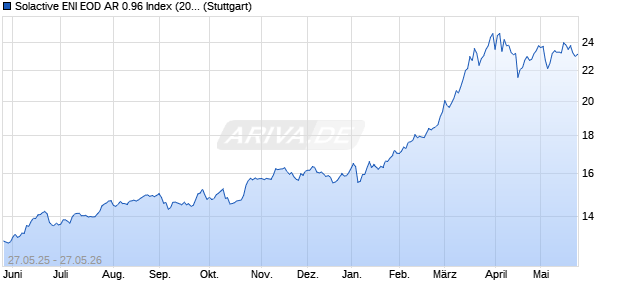 Solactive ENI EOD AR 0.96 Index (2025-05-19) Chart