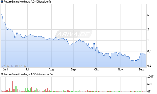 FutureSmart Holdings Aktie Chart