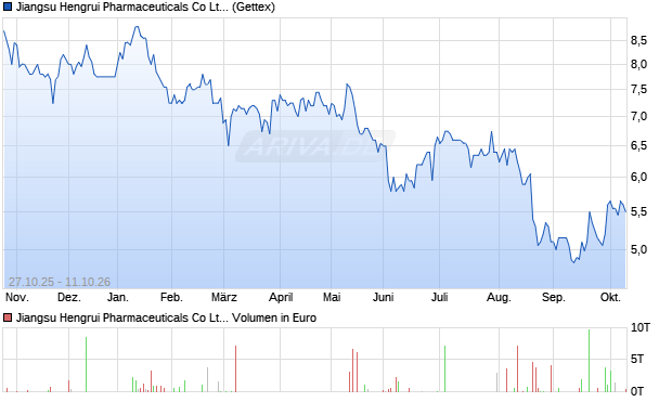 Jiangsu Hengrui Pharmaceuticals Co Ltd H YC Aktie Chart