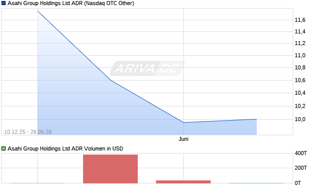 Asahi Group Aktie (ADR) Chart