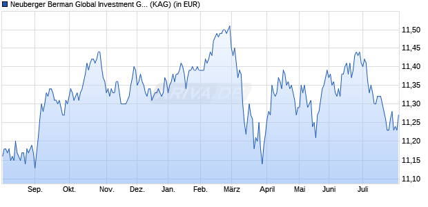 Performance des Neuberger Berman Global Investment Grade Credit EUR I Acc. (ISIN IE000CEVL7G2)
